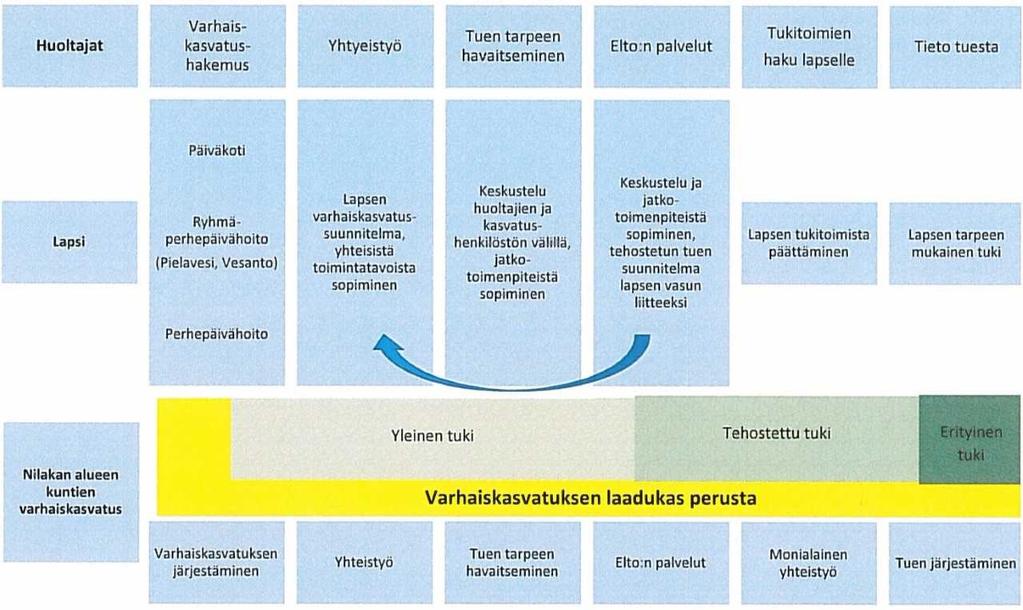 68 rakennetaan lapsen varhaiskasvatusympäristöön ja kasvattajat arvioivat sen vaikutuksia säännöllisesti.