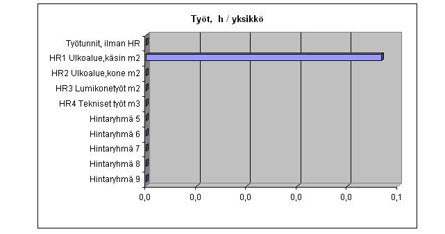 saat kaaviot töistä hintaryhmittäin h/vuosi, EUR