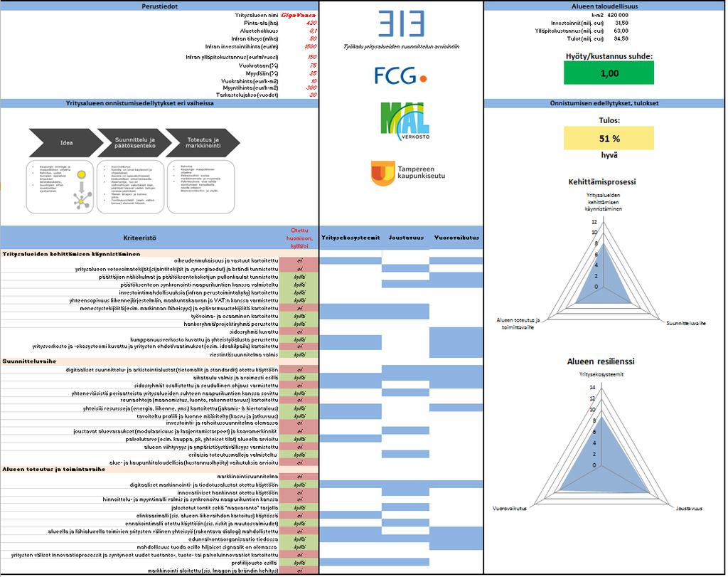 Yritysalueiden kehittämisen checklist: onnistumisen ja resilienssin mittareiden kehitys Yritysalueiden prosessien kehittämisen avuksi kehitettiin Excel työkalu, jossa esitetään