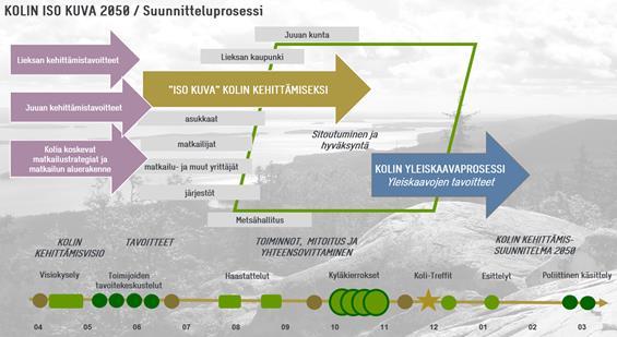 Kolin Iso Kuva 2050 -selvitystä on esitelty Ympäristöministeri Kimmo Tiilikaiselle ja Metsähallituksen edustajille 10.1.2018 Ympäristöministeriössä Helsingissä.