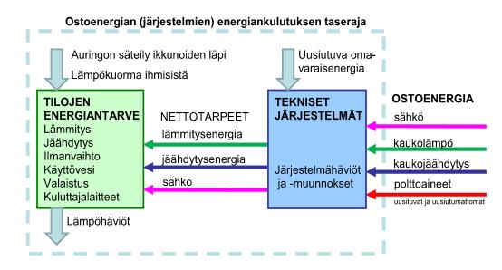 4 Kuva 1. Kaavio rakennuksen ostoenergian muodostumisesta (Ympäristöministeriö 2011a, s. 6). Taulukko 1. E-luvun laskennassa käytettävät energiamuotojen kertoimet (Ympäristöministeriö 2017).