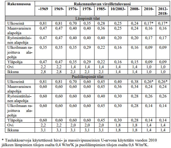 15 Q joht = H joht S17 24 1000 (13) jossa S17 paikkakuntakohtainen lämmitystarveluku koko vuodelle [K d], 24 tuntien lukumäärä vuorokaudessa [h/d] ja 1000 muuntokerroin wateista kilowateiksi [W/kW].