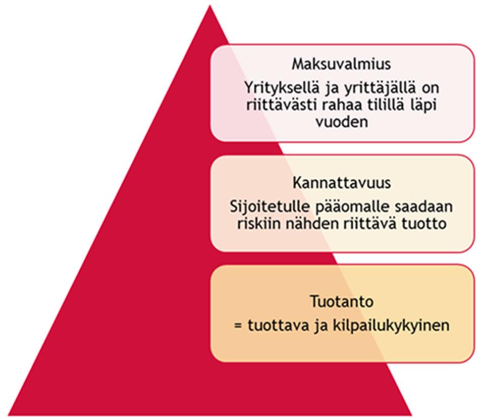 Maatalousyritys ja heikko maksuvalmius Rahoittajan näkökulmasta heikon maksuvalmiuden rahoittaminen on yksi vaikeimpia rahoituksellisia tilanteita etenkin, jos pyyntö rahoituksesta tulee 3 kk