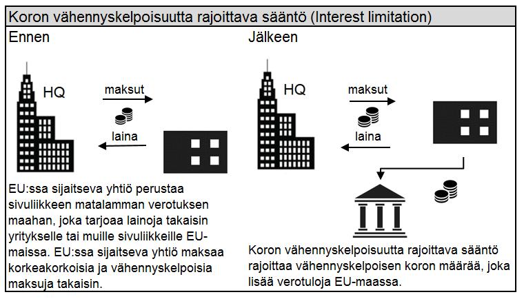 33 Kuvio 5: Koron vähennyskelpoisuutta rajoittava sääntö (mukaillen, Euroopan Komissio 2017) Suomen EVL 18 a rajoittaa nettokorkomenojen rajoitukset koskemaan ainoastaan etuyhteydessä tapahtuvaa
