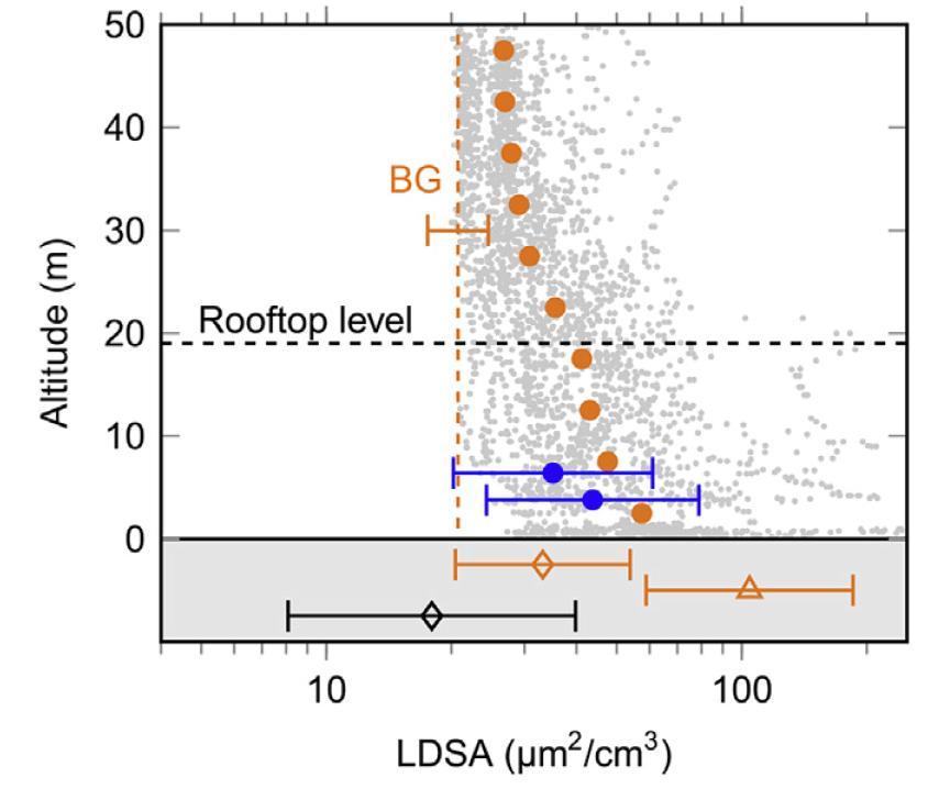 Vertical profiles of LDSA 9.11.