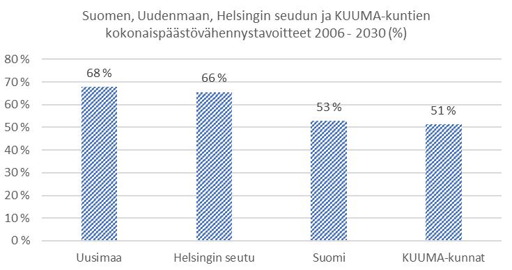 Alueiden yhteismitallistetut kokonaispäästötavoitteet (%) Laskennalliset tavoitteet on tehty perustuen alussa esitettyihin oletuksiin KUUMAkuntiin