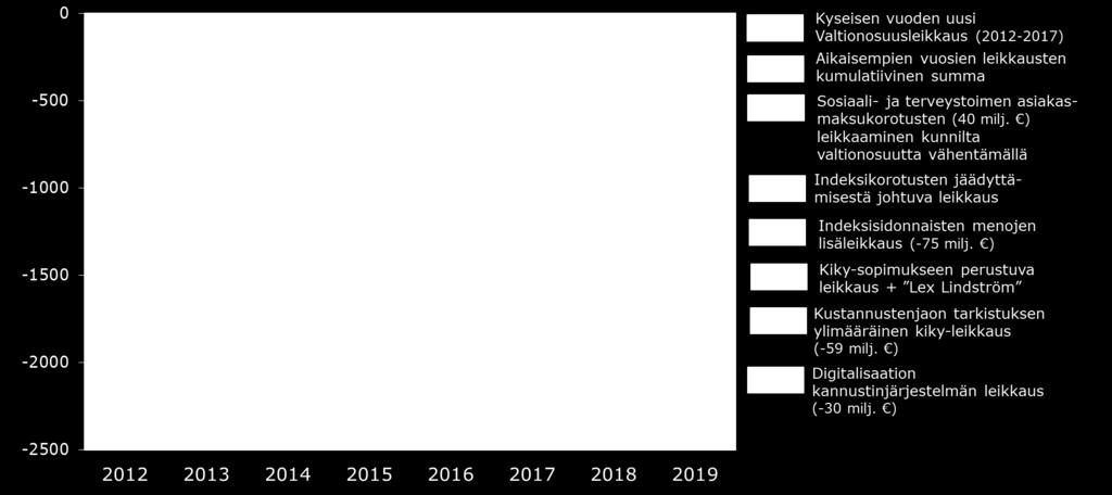 Vuosien 2012-2019 leikkausten vaikutus kuntien