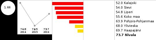 LIITE 2 TALOUS- JA ELINVOIMA TALOUS Kuntatalous Suhteellinen velkaantuneisuus, % Lainakanta, euroa /