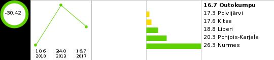 10 1.2 LAPSET, VARHAISNUORET JA LAPSIPERHEET Elämänlaatu ja osallisuus Kokee terveydentilansa keskinkertaiseksi tai huonoksi, % 8. ja 9.