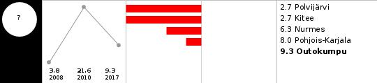 16 Harrastaa hengästyttävää liikuntaa vapaa-ajalla korkeintaan 1 h viikossa, % lukion 1. ja 2. vuoden opiskelijoista Tupakoi päivittäin, % lukion 1. ja 2. vuoden opiskelijoista Nuuskaa päivittäin, % lukion 1.