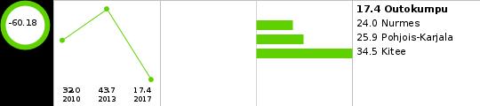 17 Harrastaa hengästyttävää liikuntaa vapaa-ajalla korkeintaan 1 h viikossa, % ammatillisen oppilaitoksen 1. ja 2.