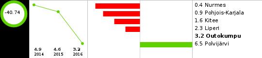 vuoden aikana, % vastaavan ikäisestä väestöstä Ikääntyneiden tehostetun palveluasumisen 75 vuotta täyttäneet asiakkaat 31.12.