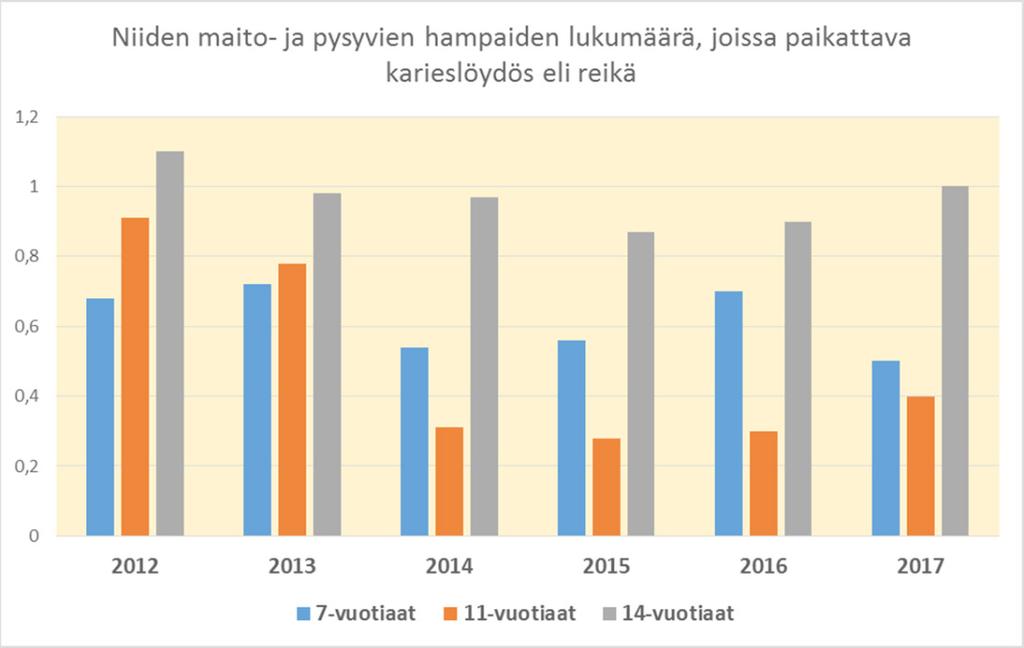 Hampaiden reikiintymistä seurataan suun terveydenhuollossa ja voidaan todeta, että 14- vuotiailla karieslöydökset ovat lisääntyneet. Lähde: Rauman kaupunki, Suun terveydenhuolto. 3.
