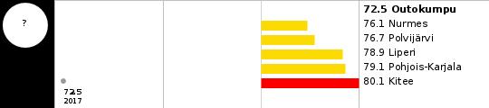 15 Viettää aikaa harrastuksen parissa vähintään kerran viikossa, % 4. ja 5. luokan oppilaista (2017-) Harrastaa jotakin vähintään kerran viikossa, % lukion 1. ja 2.