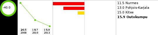 19 Toimeentulotukea saaneet 18-24-vuotiaat, % vastaavan ikäisestä väestöstä Koulutuksen ulkopuolelle jääneet 17-24-vuotiaat, % vastaavan ikäisestä väestöstä Turvallisuus, asuminen ja ympäristö