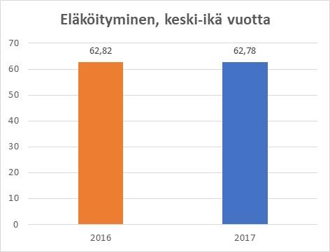 Vanhuuseläkkeelle