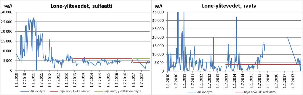 Vertailuarvoina esitetty 31.5.2013 ja 9.5.2017 voimaan tulleet raja-arvot, jotka koskevat ympäristöön juoksutettavia vesiä.