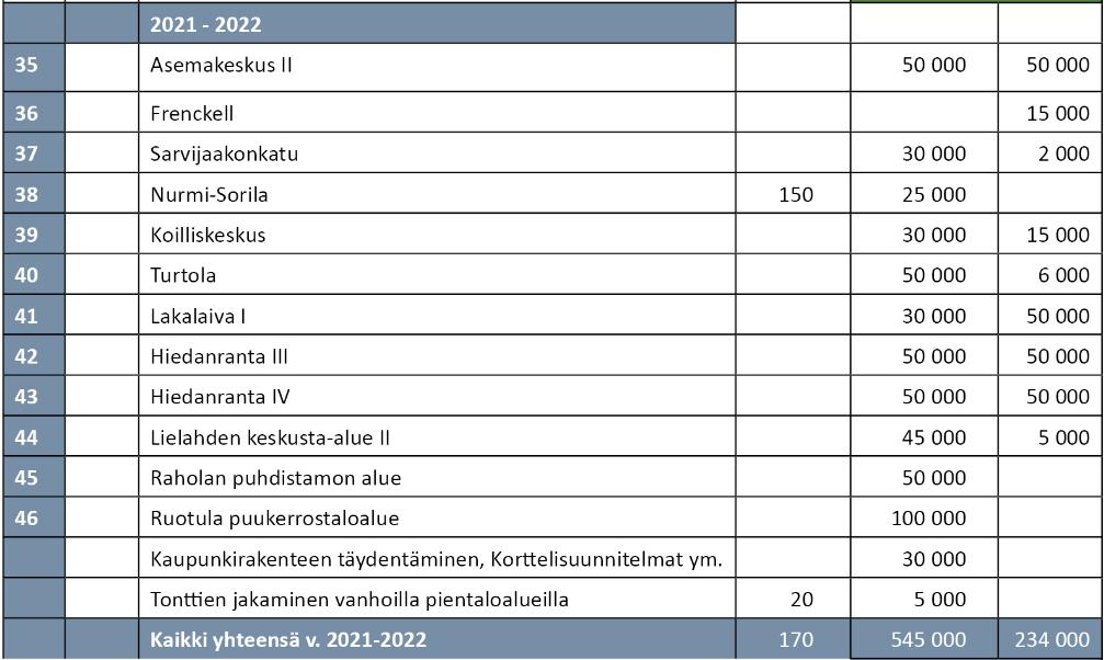 Kaavoitusohjelma 2021-2022 12 21.11.