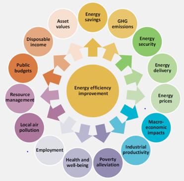 Energiatehokkuusinvestoinneista monia hyötyjä Panostamalla energiatehokkuuteen saadaan samalla