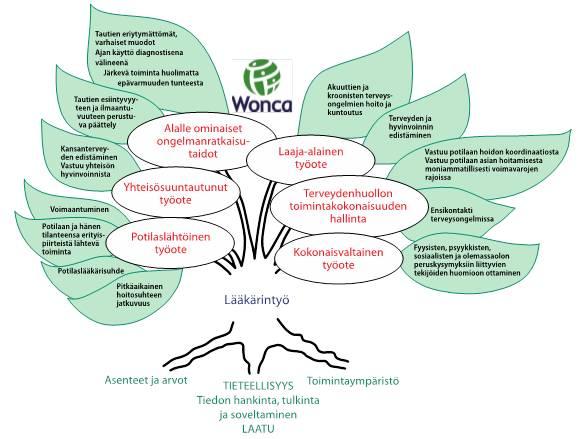 Mistä kaikki lähtee- Wonca-puu