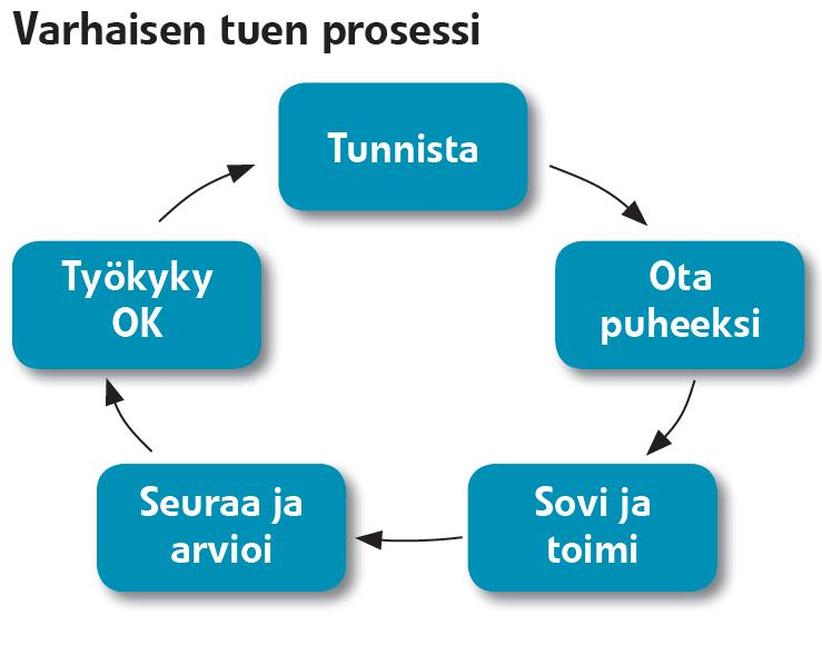 hyvä työilmapiiri osaamisen kehittyminen 3. Aktiivisen tuen toimintamalli Toimintamalli koostuu varhaisesta tuesta, tehostetusta tuesta ja työhön paluun tuesta.