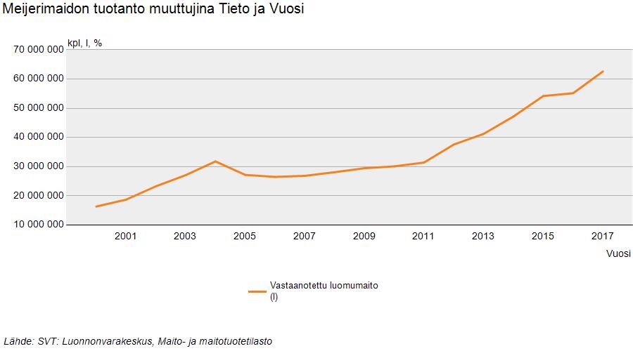 Luomumaitoa vastaanotettiin viime vuonna