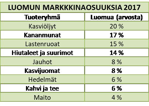 Luomun osuus 2,3