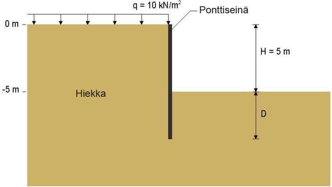 Ratkaisu 1: Alkuperäismateriaali ponttiseinän takana Kuvassa 38 esitetään ratkaisun 1 profiili, jossa ponttiseinän takana on alkuperäismateriaali.