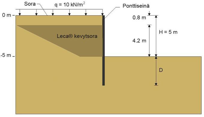 P rm D1 = P r0 D2 P rm D1 1/2 (D1+ D2) = Mmax D1 = 2,12 m ja D2 = 0,36 m Tulos: D = Dm + D1 + D2 = 2,09 + 2,12 + 0,36 = 4,57 m Ratkaisu 2: Leca-kevytsoraa ponttiseinän takana Kuva 40 esittää