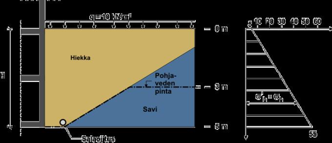 Syvyys 0?v =? 0 + q = 20 0 + 10 = 10 kn/m2 u = 0??'v =?v = 10 kn/m2 Vaakasuora paine:? h = K 0? v = 0,5 10 = 5 kn/m2 u = 0??'h =?h = 5 kn/m2 Syvyys -5 m?v =? 5 + q = 20 5 + 10 = 110 kn/m2 u = 0??v =? v = 110 kn/m2 Vaakasuora paine:?