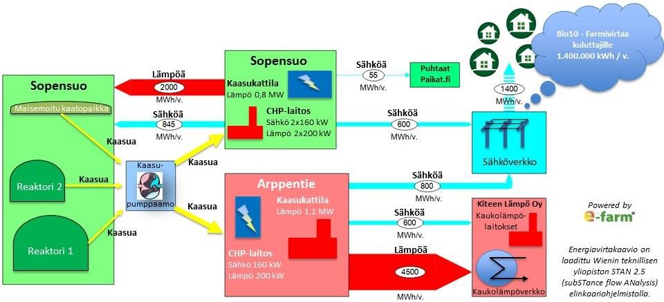 2016: 550 tn - Typpeä: 2 300 kg - Fosforia: 900 kg Nestemäisiä lannoitteita Vuosi 2016: 23 000 m 3 - Luomu: 10 000 m 3 - Perint: