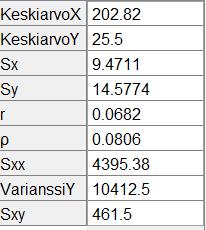 b) Koripalloilijoiden pituuden ja sijoituksen välinen korrelaatiokerroin on r = 0,068 0,068 ja selitysaste r = 0,00465 0,005.