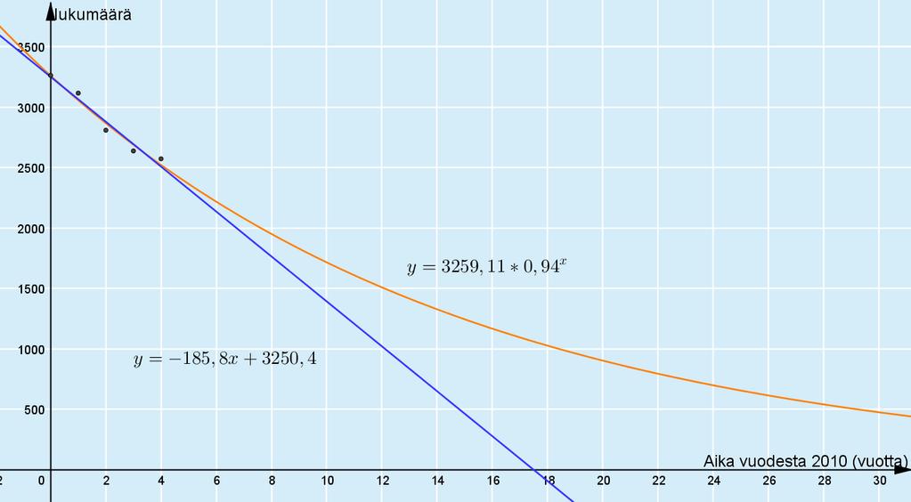 Symbolisen laskennan toiminnolla saadaan yhtälön 185,8x + 350,4 = 0 ratkaisuksi x = 17,494.