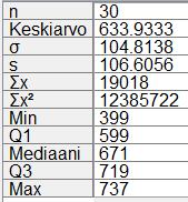 b) Kymmenen päivän ajanjaksolla keskihajonta on 57,099 57,1 ja otoskeskihajonta 60,188 60,.