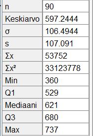 Yhdeksänkymmenen päivän ajanjaksolla keskihajonta on 106,494 106,5 ja otoskeskihajonta 107,090