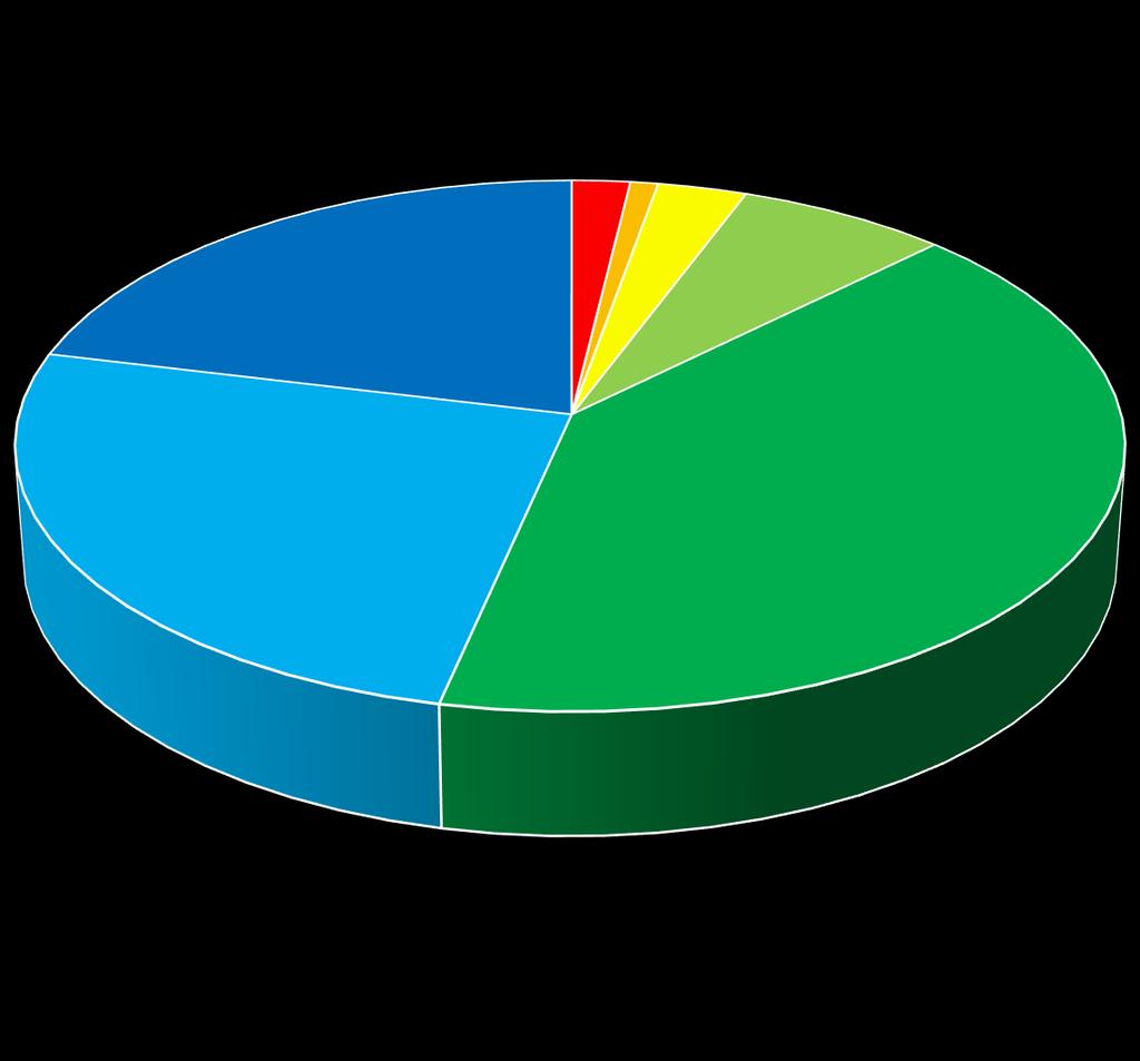 Kyselyyn vastanneiden ikäjakauma 20.5.-17.8. (N=667) 0,90% 0-12 v. ala-aste, 12 hlöä 21,20% 1,90% 2,90% 6,90% 13-15 v. yläaste, 6 hlöä 25,40% 40,80% 16-18 v.