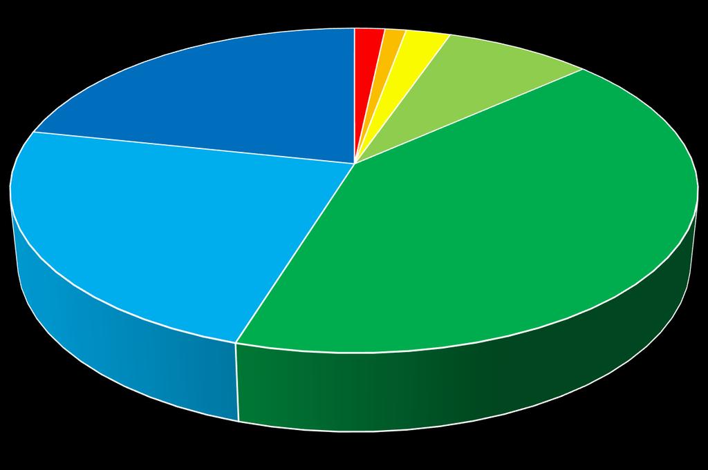 Kyselyyn vastanneiden ikäjakauma 20.5.-20.