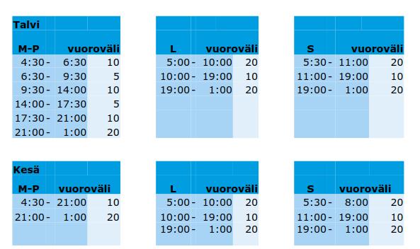 Liikennöintiaikataulu Vuoroväli arkena 5 10 ja viikonloppuisin 10 20 minuuttia