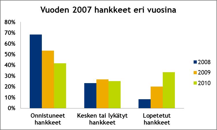 16(18) Kuva 3. Vuoden 2006 hankkeiden tilanne eri vuosina Kuva 4.