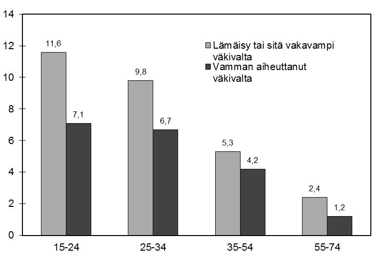 216 Elsa Saarikkomäki & Maiju Tanskanen Kuvio 8 Fyysisen väkivallan kohteeksi vuoden aikana joutuneet iän mukaan, % Lähde: Krimo/Kansallinen rikosuhritutkimus 2016 Nuorisorikollisuuskyselyt mittaavat