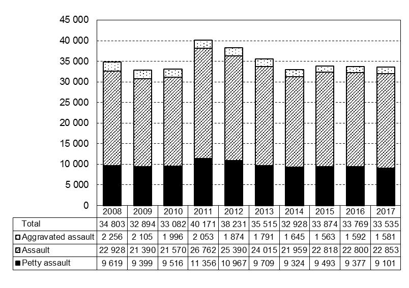 In the mid- 1990s, the number dropped back to an annual level of about 2,000 offences.