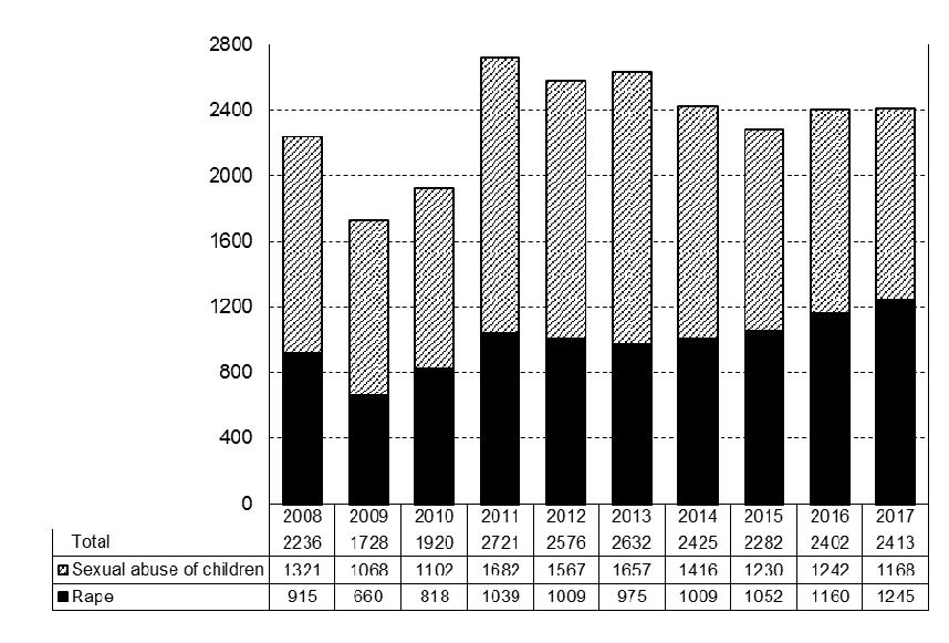 300 Summary Sex offences 2008 2017. Reported forcible rapes display an increasing trend from mid-1990s, likely to reflect, in the first place, an increasing reportability of such offences.