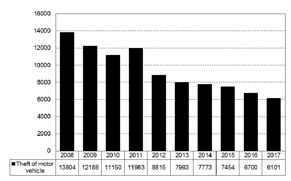 302 Summary Figure 6 Thefts of motor vehicles recorded by the police, 2008 2017 Embezzlement 2008 2017.