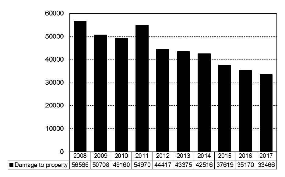 Summary 303 Figure 7 Frauds and embezzlements recorded by the police, 2008 2017 Damage to property 2008 2017.