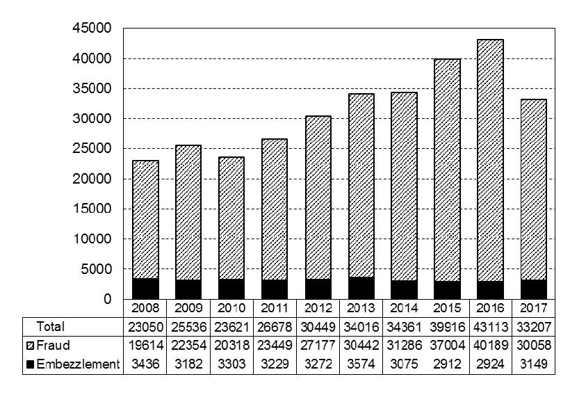 In 2017 there were 608 police recorded damages to property per 100,000 in population (absolute figure 33,466).