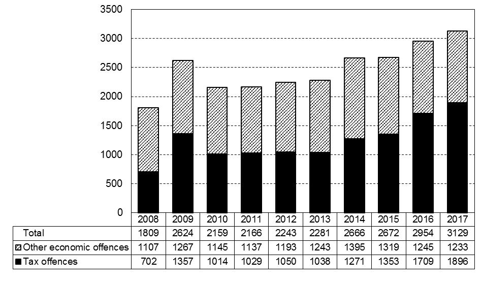 304 Summary Tax offences and economic offences 2008 2017.