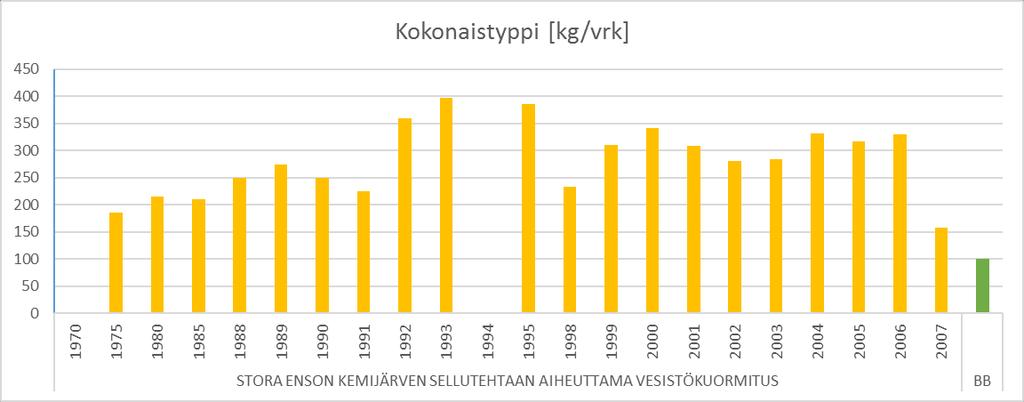1970-2007 sekä arvioitu kuormitus Boreal Bioref Oy:n tehtaalta. Kuva 7.4-3.