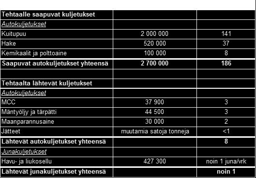 Lisäksi henkilö- ja pakettiautoliikennettä arvioidaan olevan vajaat 150 saapuvaa ja lähtevää ajoneuvoa vuorokaudessa. 2.