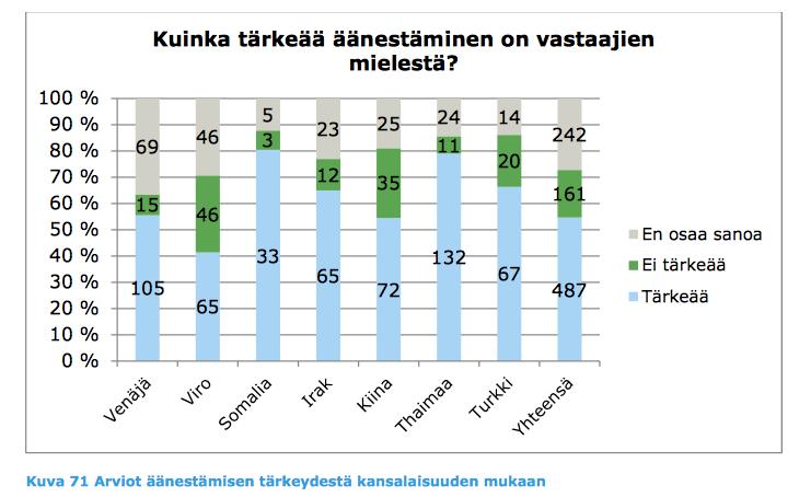 toimintaan osallistuvien osuus on Venäjä- ja Neuvostoliitto-taustaisten joukossa muita ryhmiä matalampi.