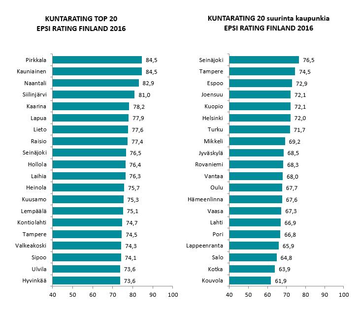 Asukastyytyväisyys, jakauma Tutkimus Kaikkien mukana